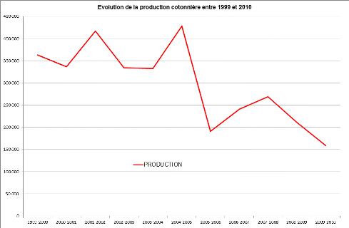 Image : Evolution de la production de coton de 1999 à 2010