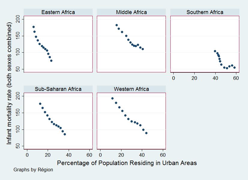 Urbanisation et mortalité infantile