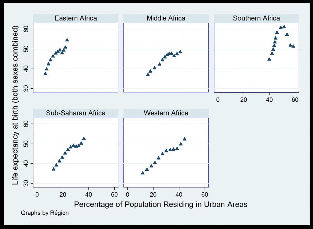 urbanisation et mrotalité infantile